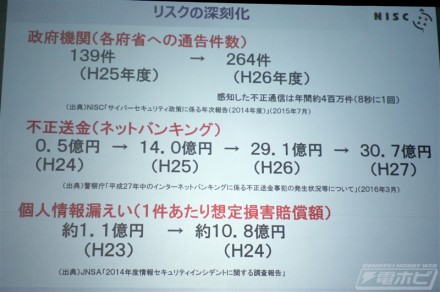 ▲リスクも年々深刻化。想定損害賠償額は平成23年から24年の1年で10倍にふくれあがりました。