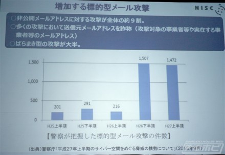 ▲「関係者各位」などと内容を偽って会社のメールアドレスに送信される標的型のメール攻撃が劇的に増加しています。