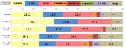 映画館で映画を一緒に観ることが多い人・構成比