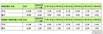 【参考】昨年1年間で観た映画のタイトル数・学齢別